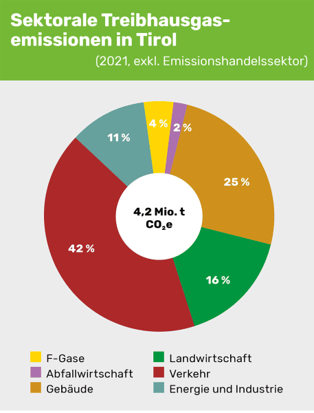 Sektorale Treibhausgasemissionen in Tirol